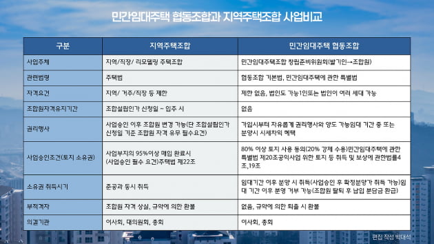 민간임대주택 협동조합과 지역주택조합 사업비교표 / 박대석 작성