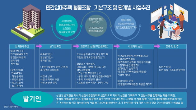 민간임대주택 협동조합 기본구조 및 단계별 사업추진 / 박대석 작성