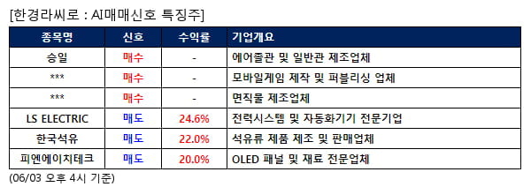 승일,컴투스홀딩스,방림,LS ELECTRIC,한국석유,피엔에이치테크