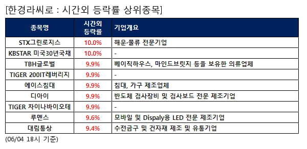 STX그린로지스,KBSTAR 미국30년국채,TBH글로벌,TIGER 200IT레버리지,에이스침대,디아이,TIGER 차이나바이오테,루멘스,대림통상