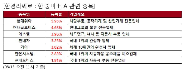 현대위아,현대글로비스,에스엘,현대차,기아,한온시스템,현대모비스