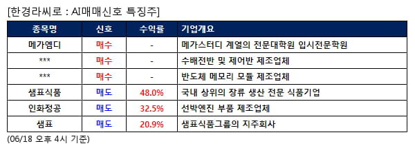 메가엠디,서전기전,한양디지텍,샘표식품,인화정공,샘표