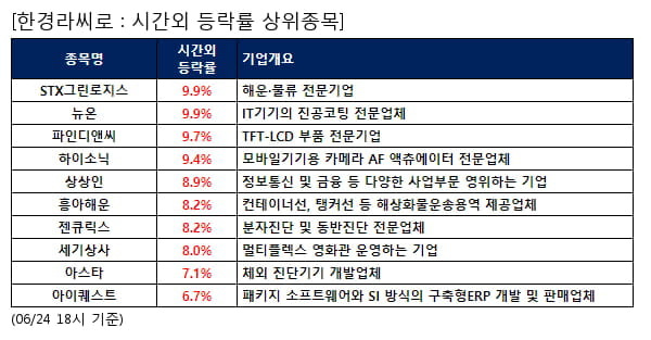 STX그린로지스,뉴온,파인디앤씨,하이소닉,상상인,흥아해운,젠큐릭스,세기상사,아스타,아이퀘스트