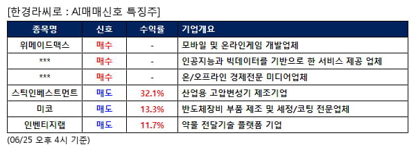 위메이드맥스,바이브컴퍼니,아시아경제,스틱인베스트먼트,미코,인벤티지랩