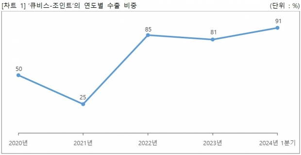 큐렉소, 인공관절 수술로봇 &lsquo;큐비스-조인트&rsquo;
다양한 해외 국가로의 수출 확대