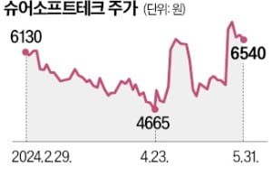 슈어소프트테크 "車·원자력·국방 소프트웨어 시험 검증 질주할 것"