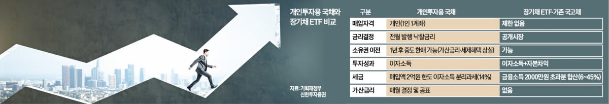 개인용 국채, 20년 묻어두기 힘들면…장기채 ETF가 대안