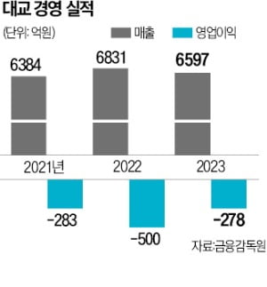 '눈높이' 바꾼 학습지 대교…시니어 사업 매출 100억 넘길 듯