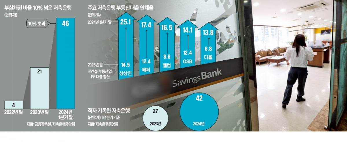 저축은행 절반이 부실채권 '비상'…옥석가리기 시작됐다