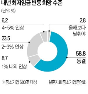 中企 62% "최저임금 동결 혹은 인하해야"