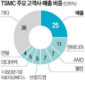 젠슨 황 "엔비디아·우리카지노추천 반도체 동맹이 글로벌 AI 미래 이끈다"