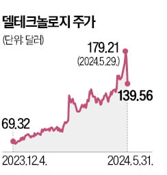 '고공행진' 델, 1카지노 노말 실적 기대 못 미치자 와르르