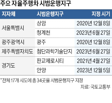 제주·안양엔 '운전기사 없는' 자율주행 버스 달린다