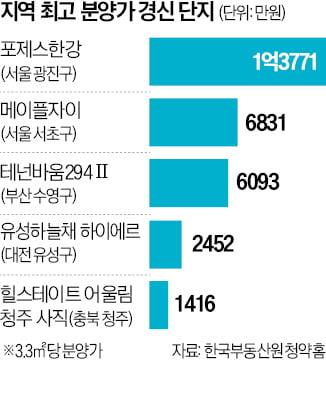 치솟는 공사비·PF 대출 냉각…서울·부산 등 최고 분양가 경신