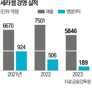 세라젬 "헬스케어 도전, 매출 3조 목표"