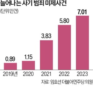 신종 사기수법에 경찰도 속수무책…작년까지 쌓인 미제사건만 7만건