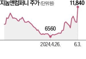 지놈앤컴퍼니, 스위스 제약사에 5860억 규모 ADC용 항체 수출