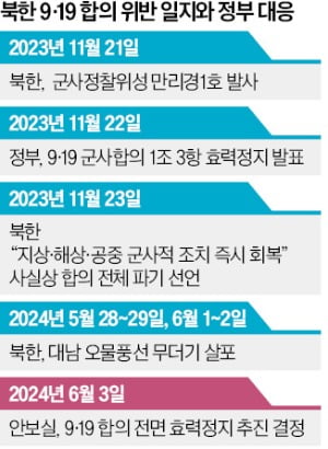 용산 "9·19 남북 군사합의…신뢰 회복 때까지 효력정지"