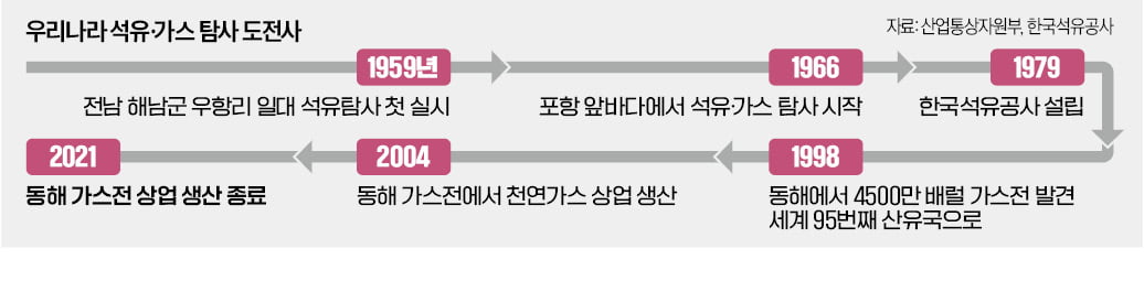 석유탐사 65년 만에…韓 '에너지 자립 꿈' 현실 되나