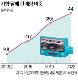 청소년 흡연율 높이는 주범인데…가향담배 규제 손놓은 한국