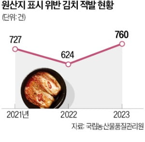 인플레에 국내산 둔갑한 '中 김치' 급증…정부 단속 강화