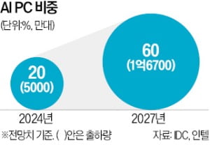 엔비디아·퀄컴, PC용 AI칩 공세…'인텔 철옹성' 뚫는다