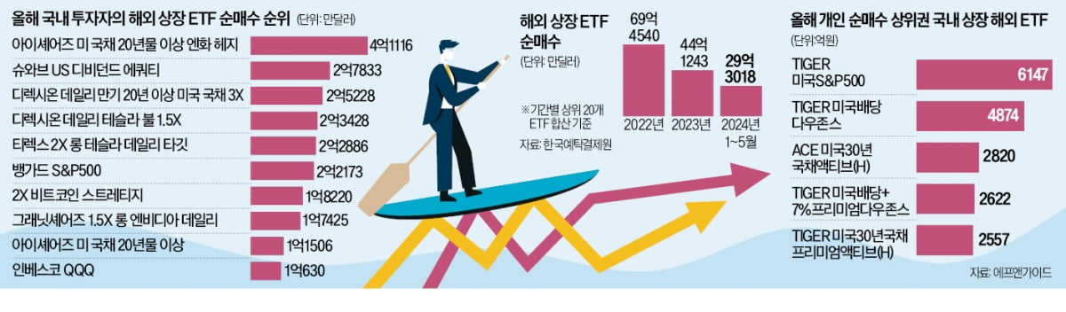 韓 증시서 짐 싸는 개미들…해외 상장 레버리지 ETF '불타기'