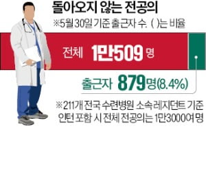 겉으론 "복귀없다"지만…'죄수의 딜레마' 빠진 전공의