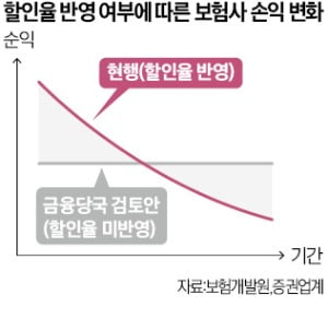 보험 '실적 부풀리기' 회계제도 변경 추진 '논란'