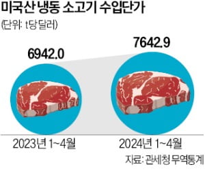 삼겹살 이어 수입 소고기값도 고공행진…"집에서도 고기 먹기 무서워"