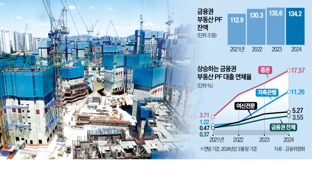 증권사 PF 연체율 17%로 급등…잡히지 않는 '위기설'