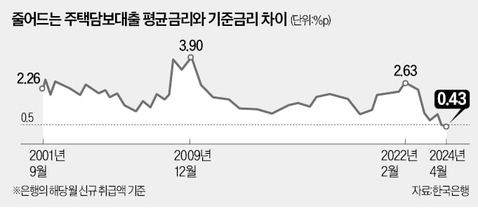 주담대, 기준금리와 '한끗' 차이로 내려갔다