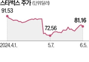 스타벅스·맥도날드 "우리도 AI 수혜주"