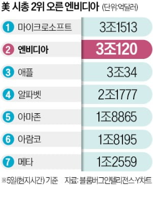 "M7은 잊어라, M1만 있다"…엔비디아 '경이로운 랠리'