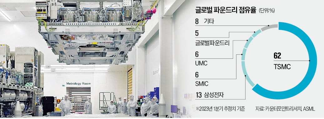 파운드리 빅3, ASML 5200억 신제품 도입 경쟁