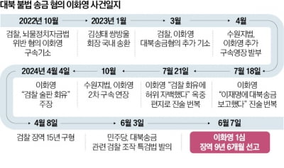 법원 "쌍방울 대북 송금, 경기지사 방북 사례금 맞다"