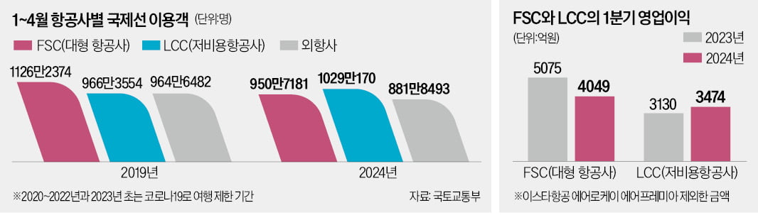 美·호주·노르웨이까지 간다…'국가대표 항공사' 자리 넘보는 LCC