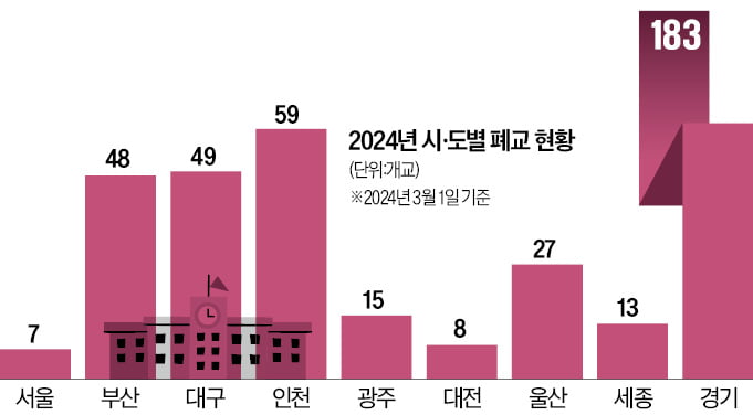 인구 절벽에 서울까지 '폐교 공포'…전국 367개 학교 버려졌다