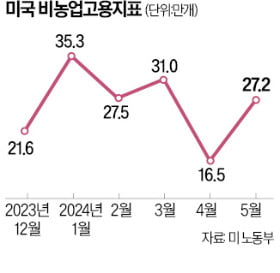 다시 뜨거워진 美카지노사이트 추천…"연내 금리인하 멀어져"