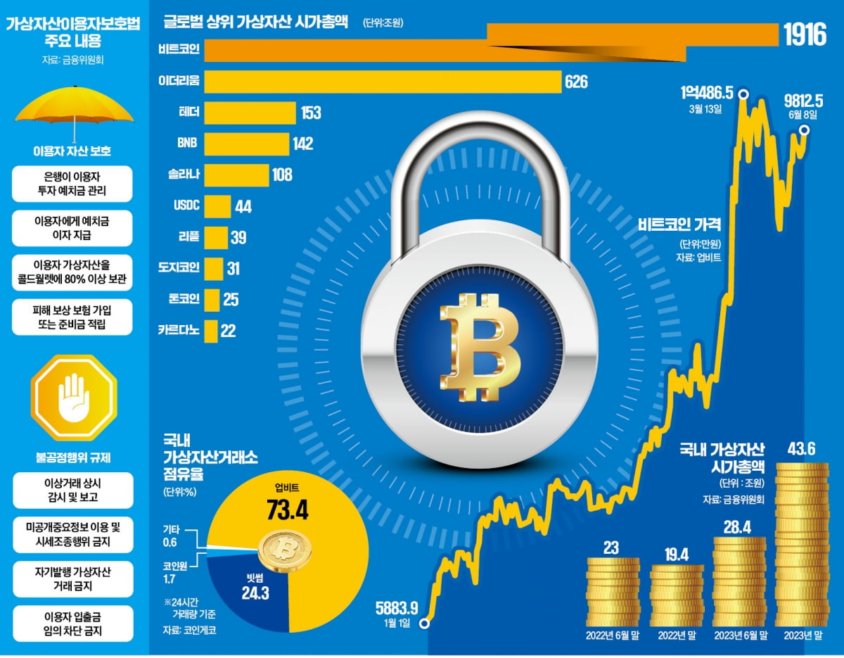 '보안 자물쇠' 채운 코인…거래소 망해도 예치금 날릴 걱정 없다