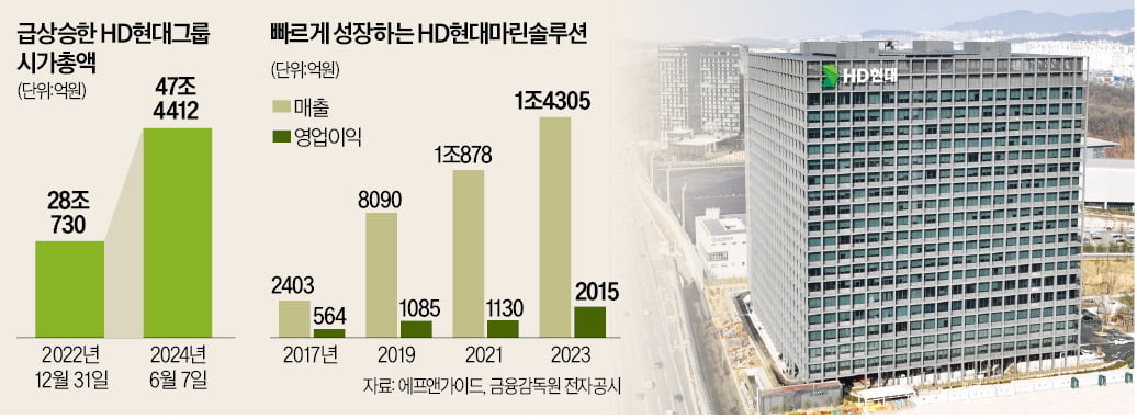 8년前 분사가 신의 한수…재계 6위된 HD현대