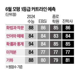 '불수능' 예고한 6월 모평…"신유형 파악 올인"