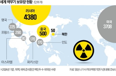 美 "북·중·러 위협 커지면 핵무기 증강"