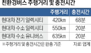 삼성·SK 등 기업들, 통근용 수소온라인카지노 늘린다