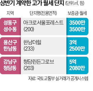 연봉 아니고 월세라고?…'月 3500만원' 아파트에 '화들짝'
