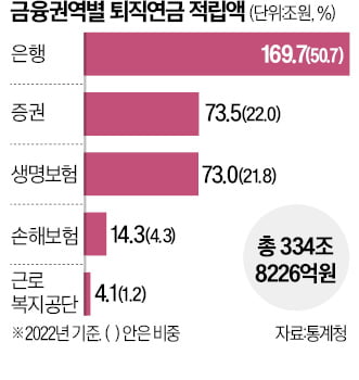 퇴직연금 뭉칫돈 유입…수천억 '수수료 쟁탈전'