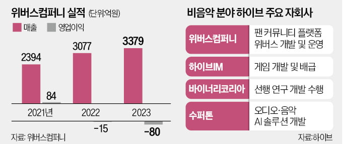 하이브 '크리에이터 덕질'에도 판 깔아준다