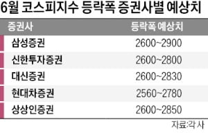 주춤했던 코스피 2800 넘는다…"실적 전망 탄탄한 종목 주목을"