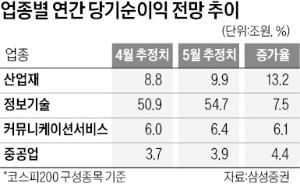 주춤했던 코스피 2800 넘는다…"실적 전망 탄탄한 종목 주목을"