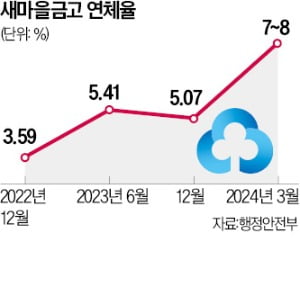 [단독] 몸집 불리기 급급하다 탈났다…'부실 금고' 올해 200곳 넘을 수도